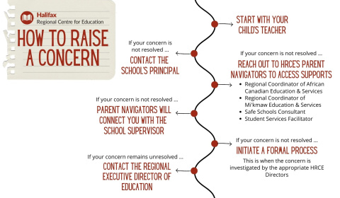 An infographic representation of the how to raise a concern protocol 